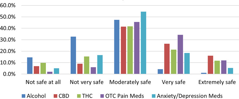 How safe do you think it is to take each of the following: alcohol, CBD, products containing THC, OTC pain medications, and anxiety/depression medications? The sample size may be less than 1,045 due to the exclusion of “Don’t know” and “Prefer not to answer” responses and/or the inclusion of skipping logic.