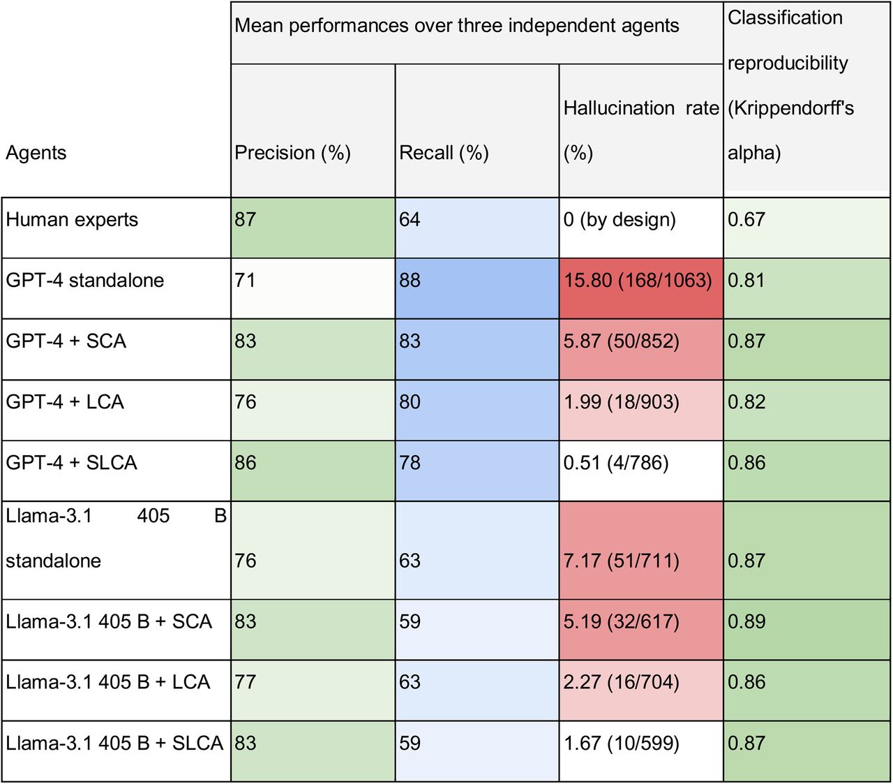 Patient Feedback Classification Performances of Humans, LLM and Consistency Applied to LLM