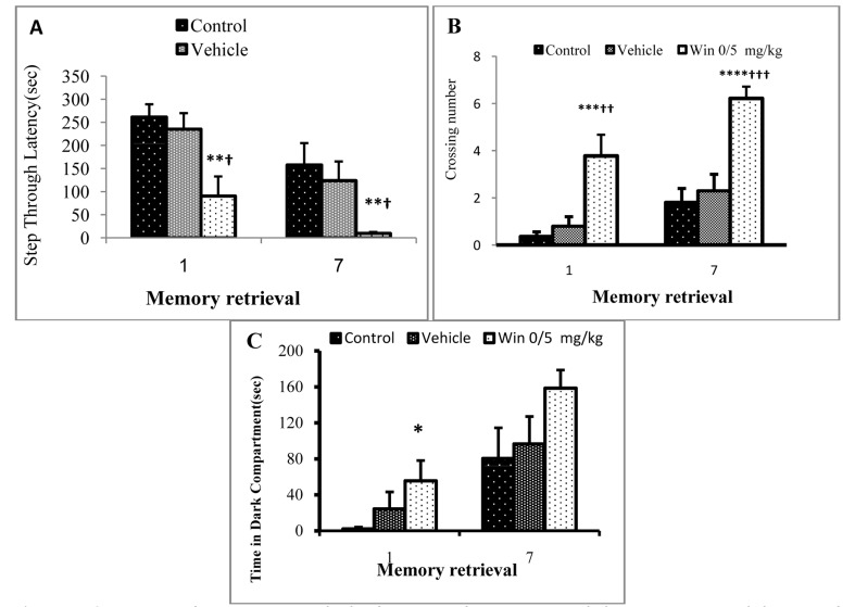 Comparison of memory retrieval, the frequency of entrance into dark compartment and duration of staying in dark zone in the studied groups on days 1 and 7 after acquisition, and at the end of the seventh week after birth in Figures A, B, and C, respectively (n = 8) (Values are expressed as mean ± SEM.) *, **, ***, **** indicate significant differences with the control group (P < 0.05, P < 0.01, P < 0.001, and P < 0.0001, respectively) †, ††, ††† indicate significant differences with the vehicle group (P < 0.05, P < 0.01, and P < 0.001, respectively)