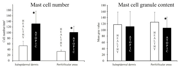 Bar graphs showing MC count (left) and MC granule content (right) in control animals and dogs with atopic dermatitis. Asterisks indicate statistically significant differences (p < 0.01).