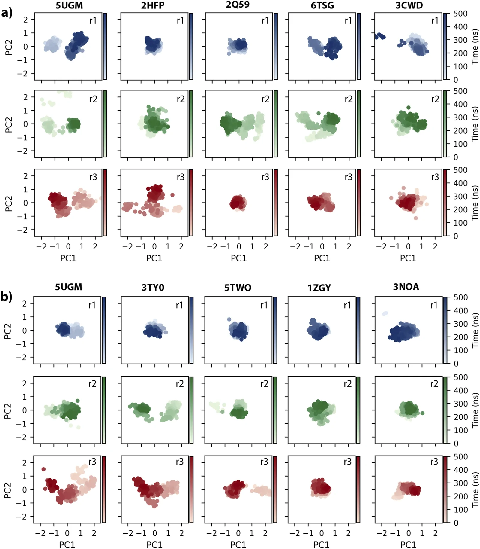 Grid of principal component analysis (PCA) scatterplots comparing trajectory data for ten different datasets, labeled as 5UGM, 2HFP, 2Q59, 6TSG, 3CWD, 3TY0, 5TWO, 1ZGY, and 3NOA. Panel a and panel b each contain three rows for realizations r1, r2, and r3, with axes labeled PC1 and PC2. Point colors indicate progression over time from zero to five hundred nanoseconds. Each subplot includes a time color bar.