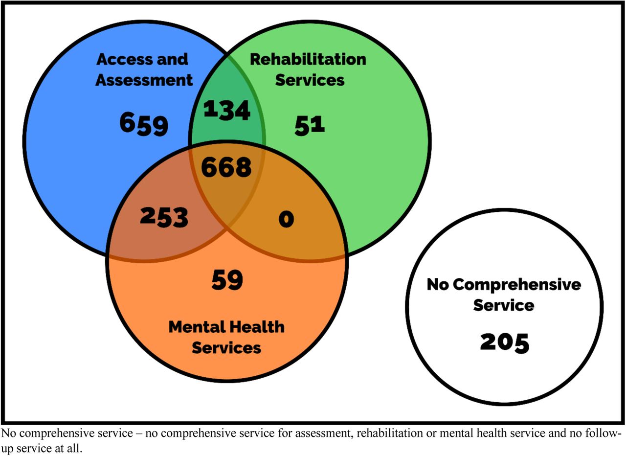 A Euler diagram to highlight patient numbers with access to comprehensive follow-up services for COVID-19 across the metrics of assessment, rehabilitation, and mental health services.