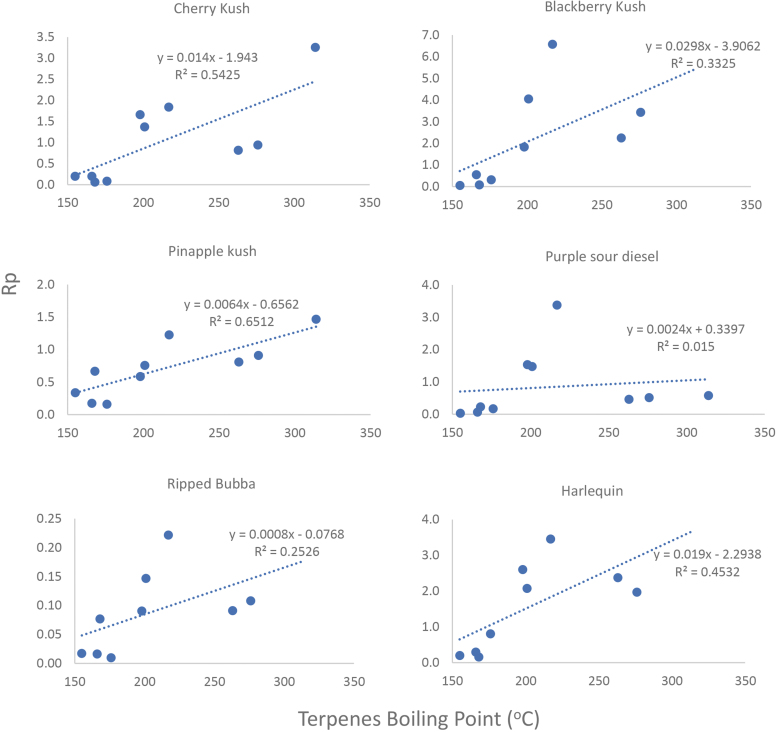 Terpene/cannabinoid ratio changes between inflorescences (Rf) and extracts (Re) (Rp=Re/Rf) as a function of terpene boiling points. Data from six cannabis chemovars' study by Sexton et al.31
