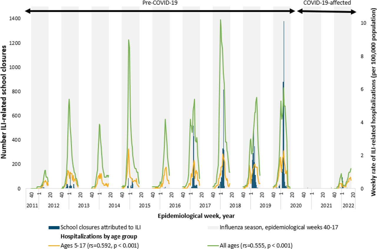 Estimated number of school closures associated with influenza-like illness and laboratory-confirmed influenza-associated hospitalizations* – 13 states†, August 1, 2011—June 30, 2022*Data on laboratory-confirmed influenza-associated hospitalizations per data from FluSurv-NET [7] are shown for two groups, “all ages” and “ages 5-17”. Ages 5-17 reflect school-age children, which had the strongest correlation with influenza/ILI-related school closures. Lines for hospitalization data are not continuous because data are only reported for epidemiological weeks 40-17.†Data on laboratory-confirmed influenza-associated hospitalizations [7] were available from the following states: CA, CO, CT, GA, MD, MN, NM, NY, OR, TN, MI, OH, and UT.Note: In the 2012-13, 2014-15, 2016-17, and 2017-18 influenza seasons, influenza A (H3N2) was the predominant strain [8]. In the 2011-12 influenza season, which was unusually mild, influenza A (H3N2) predominated overall but, influenza A (H1N1)pdm09 and influenza B also widely circulated [8]. In the 2013-14 and 2015-16 seasons, influenza A (H1N1)pdm09 was the predominant strain [8]. In the 2018-19 season, there were two peaks of similar magnitude dominated by influenza A (H1N1) followed by influenza A (H3N2) [8]. During the 2019-2020 season, Influenza B predominated early in the season followed by influenza A (H1N1)pdm09 [8]. In the 2020-2021 season, there was unusual low flu activity in the United States when both Influenza A ((H1N1)pdm09)and (H3N2)) and influenza B, and the majority of influenza A viruses were H3N2 [8]. In the 2021-2022 season, the majority of positive flu tests reported to the CDC by US Public Health Laboratories were attributed to influenza A (H3N2) [8]Note: Spearman rank correlations were used to evaluate the relationship between Influenza/ILI-related school closures and laboratory-confirmed influenza-associated hospitalizations during influenza seasons (epidemiological weeks 40 through 17).