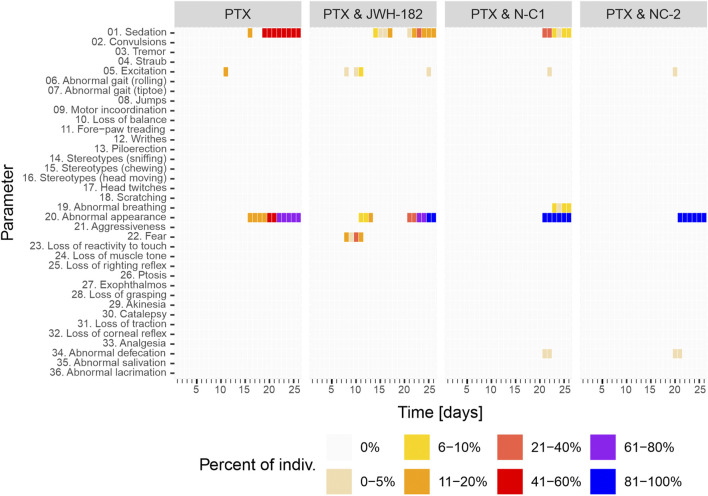 Heat map showing the percent of individuals exhibiting various parameters over time in four conditions: PTX, PTX & JWH-182, PTX & N-C1, and PTX & NC-2. Parameters include sedation, tremor, aggressiveness, and more. Colors represent the percentage of individuals affected, ranging from beige (0-5%) to blue (81-100%). Time is indicated along the bottom, measured in days.