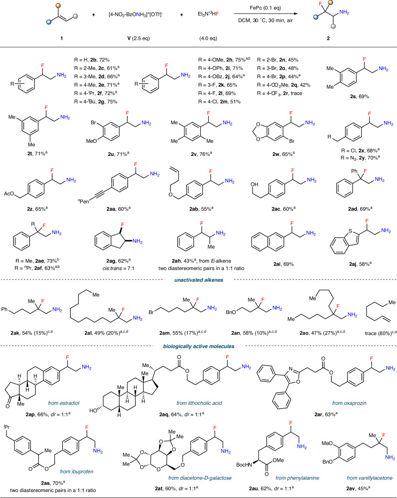 Substrate scope.Standard conditions: hydroxylamine reagent V (0.75 mmol) was added to a mixture of alkene 1 (0.30 mmol), FePc (0.03 mmol), and Et3N·3HF (1.2 mmol) in DCM (2.0 mL) at 30 °C, and the reaction was stirred open to air for 30 min. The drs were determined according to 1H NMR. a Yield of isolated product after Boc protection. bFor 15 min. cIn DCE at 80 °C. dYields of recovered alkenes given in the brackets.