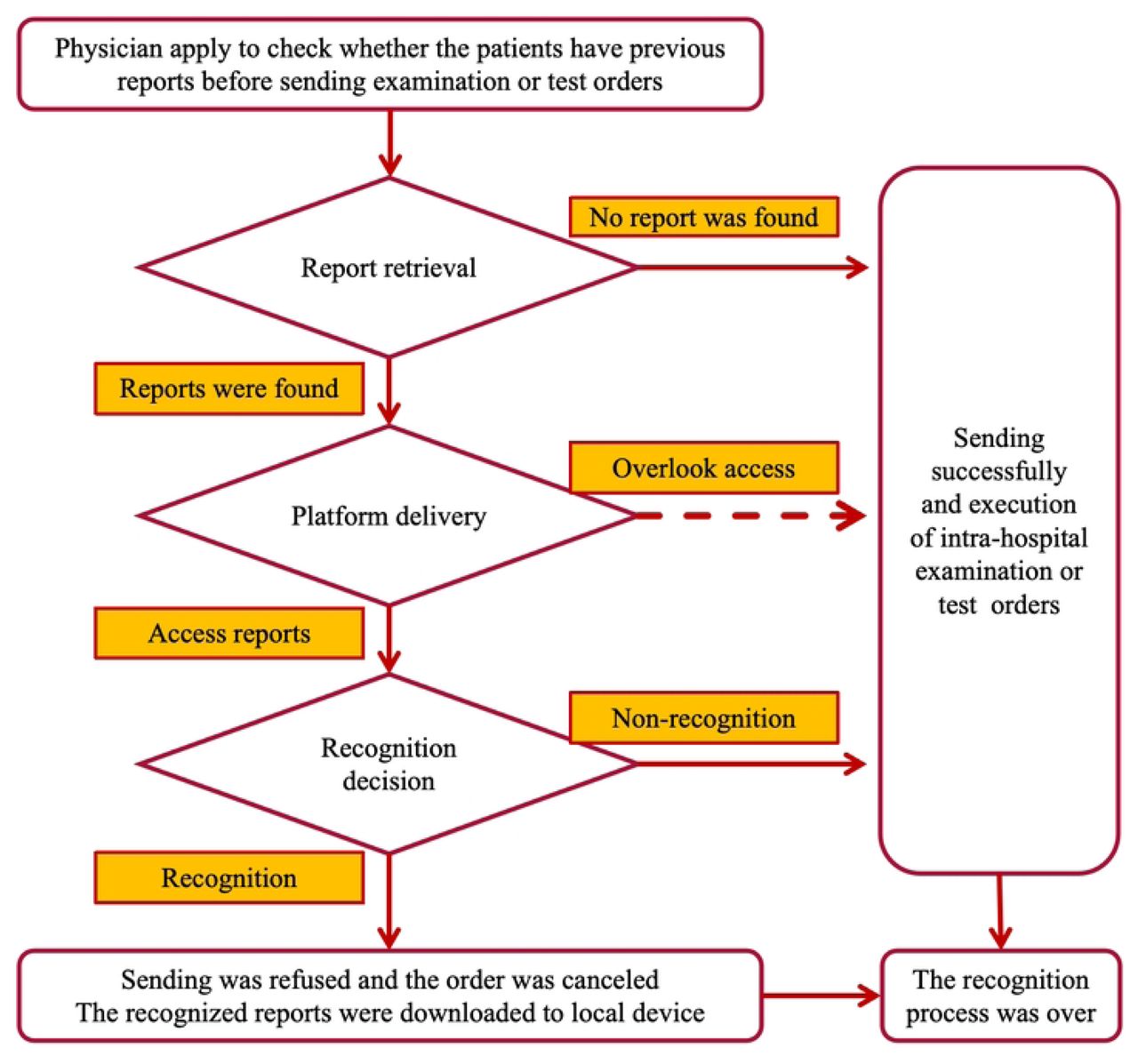 The workflow of the recognition process in the MR platforr