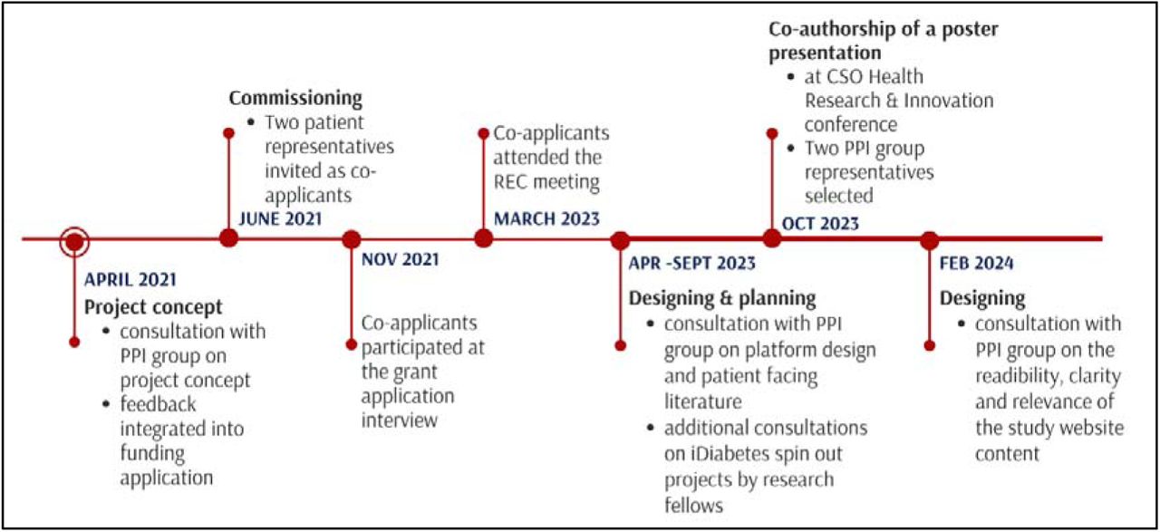 An overview and timeline of the PPI activities conducted throughout the iDiabetes study process.
