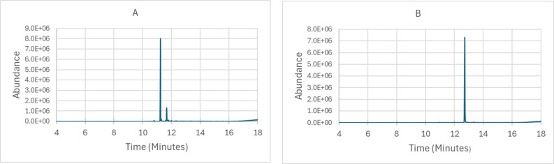 A GC-MS TIC for THCV concentrate, results indicate THCV concentrate was 84% THCV (RT:11.24 min) and 16% CBV (RT:11.67 min). B GC-MS TIC for THC concentrate, results indicate THC concentrate was 98% THC (RT:12.73 min)