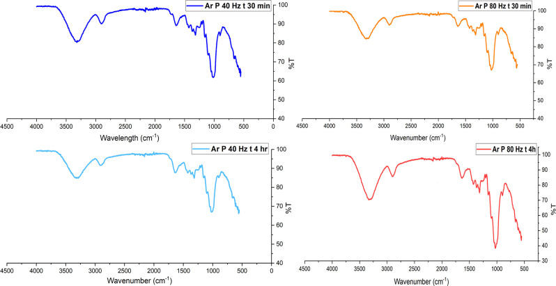 FTIR spectrum of hemp fibers before and after argon plasma treatment.