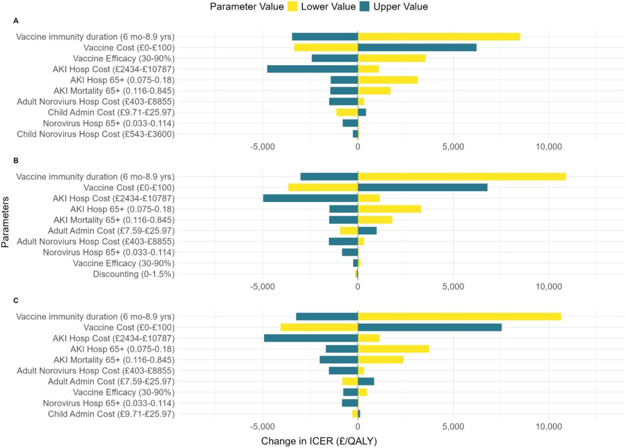 One way sensitivity analysis by vaccination strategy A) V1; average ICER £1,982 per QALY B) V2; average ICER £2,042 per QALY C) V3; average ICER £2,730 per QALY as reported in Table 2. Reported average ICERs vs base case.