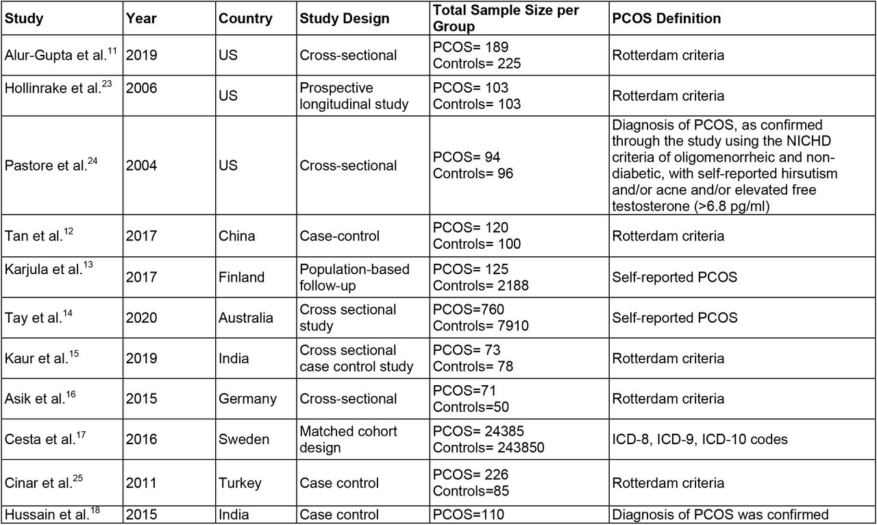 Characteristics of Included Studies Categorized by Depression