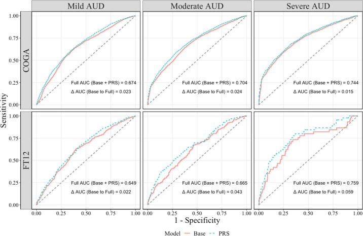 ROC curves for baseline and PRS models.Receiver operating characteristic (ROC) curves for baseline models (covariates only) and polygenic risk score (PRS) models (PRS + covariate) for each level of severity in alcohol use disorder (AUD). Area under the curve (AUC) for the PRS model (Full AUC) and change in in AUC from Base to PRS model (Δ AUC) is presented each cell. AUC provides an estimate of the probability a randomly selected subject with the condition has a test result indicating greater suspicion than that of a randomly chosen subject without the condition29. An AUC of 0.5 indicates that a classifier does not provide any useful information in determining cases from controls.