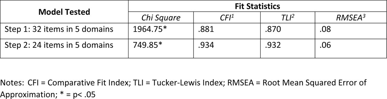 Fit indices for CFA of the EHoCS