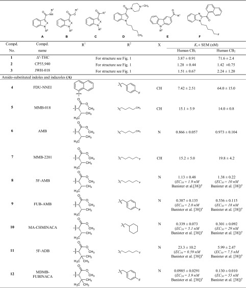 Affinities of the investigated indoles, indazoles and carbazoles at the cannabinoid CB1 and CB2 receptors determined in radioligand binding assays
