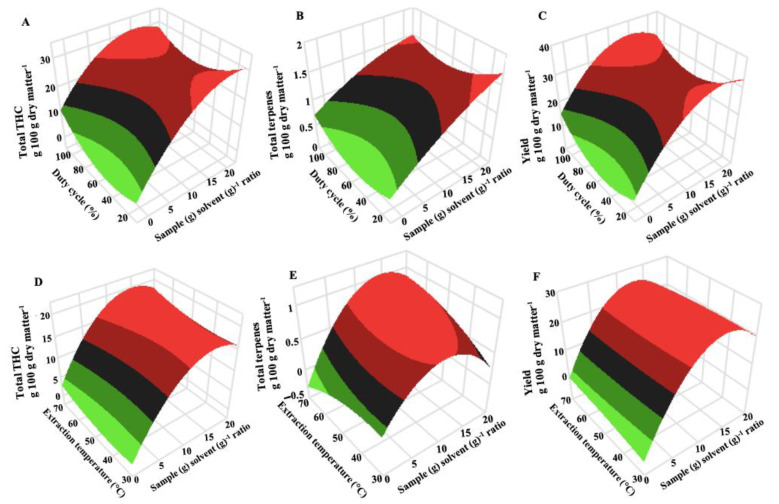 3D response surface plots illustrating the combined effects of sample (g) solvent (g)−1 and duty cycle (%) for ultrasound-assisted extraction (A–C) and sample (g) solvent (g)−1 and extraction temperature (°C) for microwave-assisted extraction (D–F) on the concentration (g 100 g dry matter−1) of total THC (A,D), total terpenes (B,E), and extraction yield (C,F).