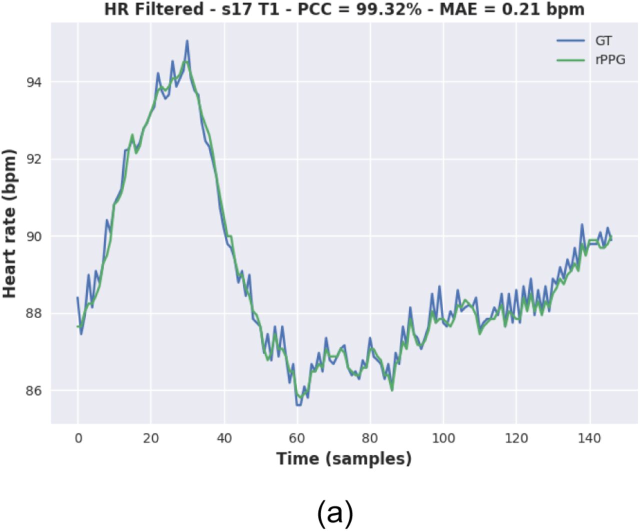 Remote and Contact heart rate signals using 30 seconds sliding window - Results with filtered signals, no post-processing stage.