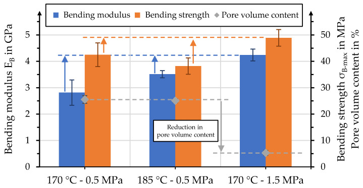 Effect of pore volume content on bending properties for a FVC of 37%.