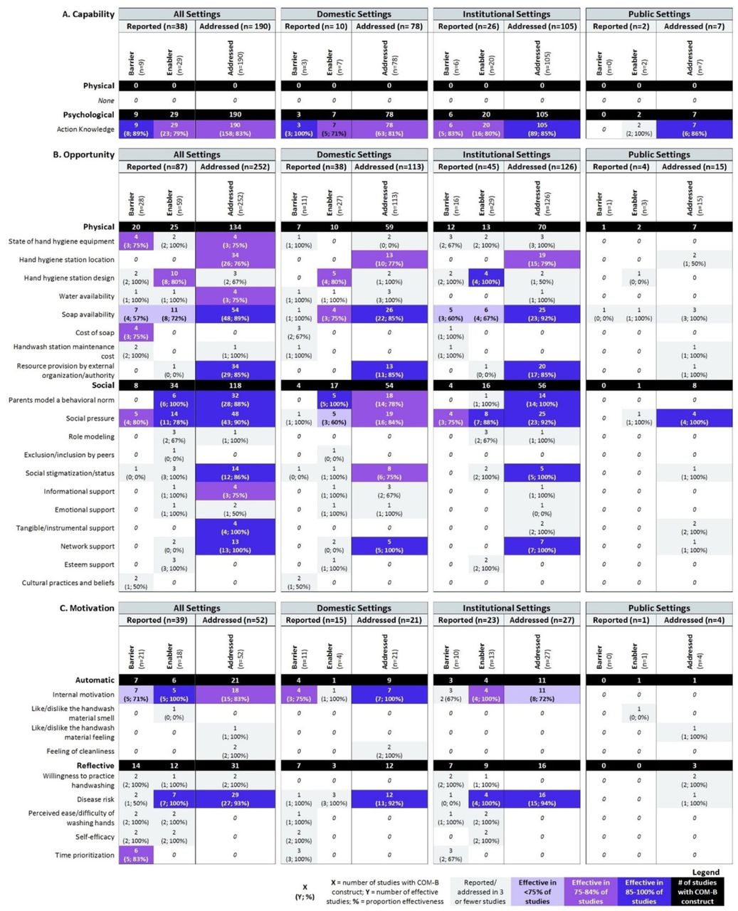 Summary of effective barriers and enablers targeted in hand hygiene interventions and categorized by (A) Capability, (B) Opportunity, and (C) Motivation components of the COM-B framework (N=223). If study authors explicitly mentioned barriers or enablers that influenced their intervention design, these were captured as ‘Reported barrier/enabler’. Otherwise, review authors assumed what barriers or enablers were addressed by the intervention design which were captured as ‘Addressed’. There could have been multiple barriers/enablers reported per study as studies could report multiple intervention categories. Proportion effectiveness refers to the number of studies that reported the intervention was effective at improving hand hygiene outcomes related to that barrier/enabler. Of those that were reported effective, we also provide proportions by setting type (domestic, institution, or public). Effectiveness proportions were only provided for barriers/enablers that had at least 3 or more studies reported/deduced.