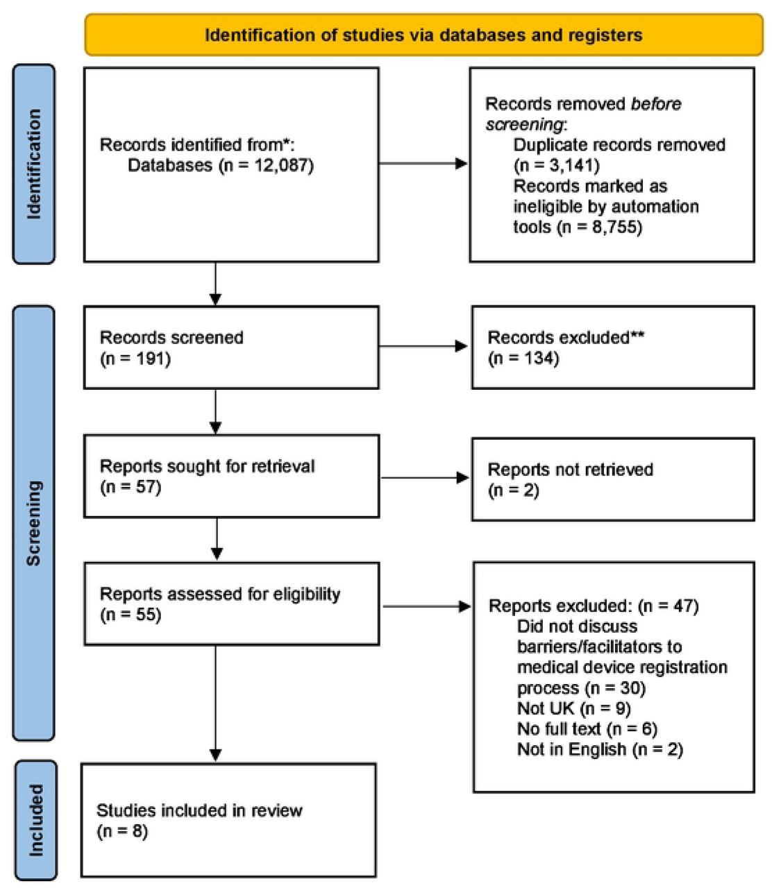 Preferred Reporting Items for Systematic Reviews and Meta-Analyses (PRISMA) flow diagram