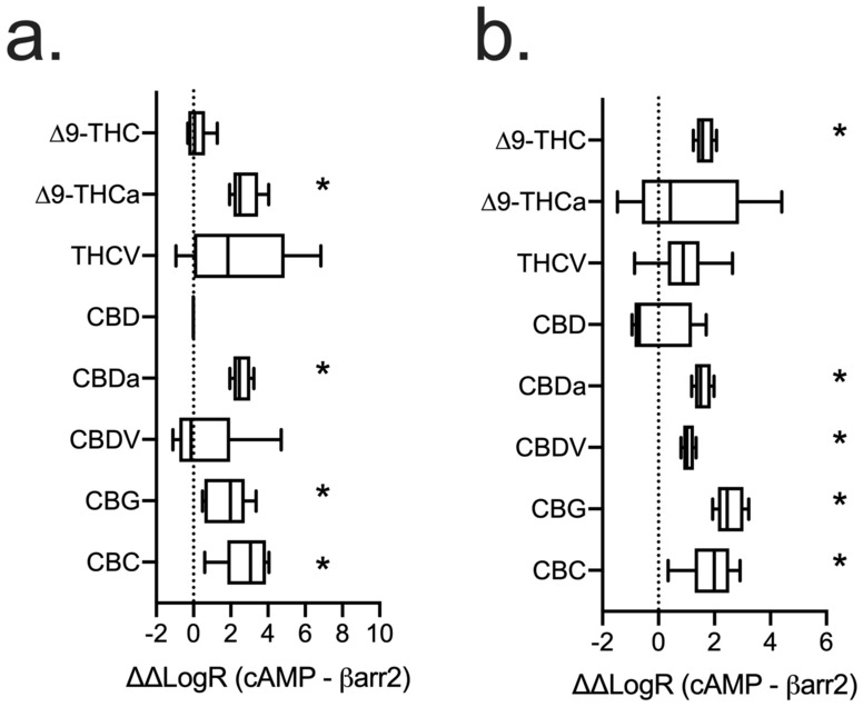 Analysis of ligand bias for phytocannabinoids at hCB1R (a) and hCB2R (b). Data from cAMP inhibition assays (Figs. 2, 5) and βarrestin2 recruitment assays (Figs. 3, 6) were fit to the operational model of Black and Leff (1983) using CP55,940 as the reference agonist and bias factor—reported here as ∆∆LogR—was calculated for each ligand between inhibition of FSK-stimulated cAMP accumulation and βarresitn2 recruitment. n ≥ 6 independent experiments performed in triplicate. Data are expressed as mean ± 95% CI (box) and minimum and maximum observed values (whiskers). *p < 0.05 relative to 0 as determined by non-overlapping 95% CI.
