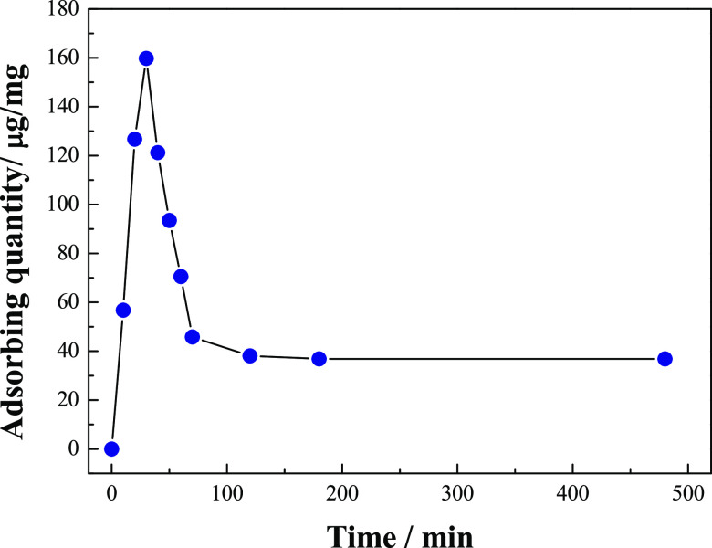 Protein adsorption kinetics curves of BSA on ZnO Barbed Fibers.