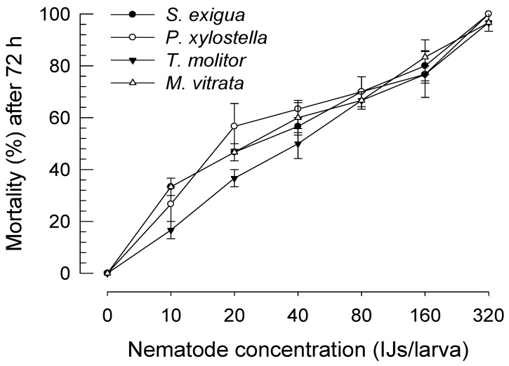 Virulence of S. feltiae K1 to larvae of four target insects: S. exigua, T. molitor, Maruca vitrata, and P. xylostella. Infective juveniles (IJs) at different concentrations were applied to a filter paper in a Petri dish (9 cm in diameter, 3 cm in height) containing 10 larvae of target insects. Each treatment was replicated three times. Nematode dose was calculated by dividing the applied IJ number by 10 larvae to get IJs per larva. Mortality was recorded at 72 h after IJ treatment. Dead insects were dissected to determine whether the lethality was due to the nematode infection.