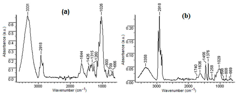 FTIR spectra of (a) 100H; (b) 75H25PP; (c) 50H50PP; (d) 25H75PP; (e) 100PP; (f) 50H50BI; (g) 100BI; (h) 50H50PES and (i) 100PES.