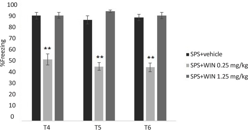 Stability of the cannabinoid agonist WIN effects on contextual fear memory extinction in SPS groups. Administering WIN (0.25 mg/kg) significantly decreased the freezing time in SPS +0.25WIN group, compared to SPS+vehicle group in all three tests. **P<0.01 as compared with SPS+vehicle group. Data were presented as Mean±SEM.