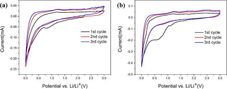 a Cyclic voltammogram profiles of AC-500. b Cyclic voltammogram profiles of CAC-500