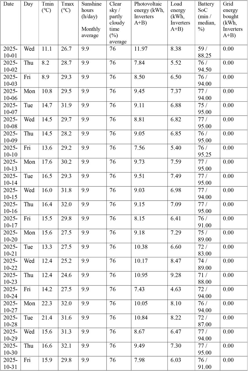 October 2025 Working Days – Shurugwi Weather, Solar and Load Summary
