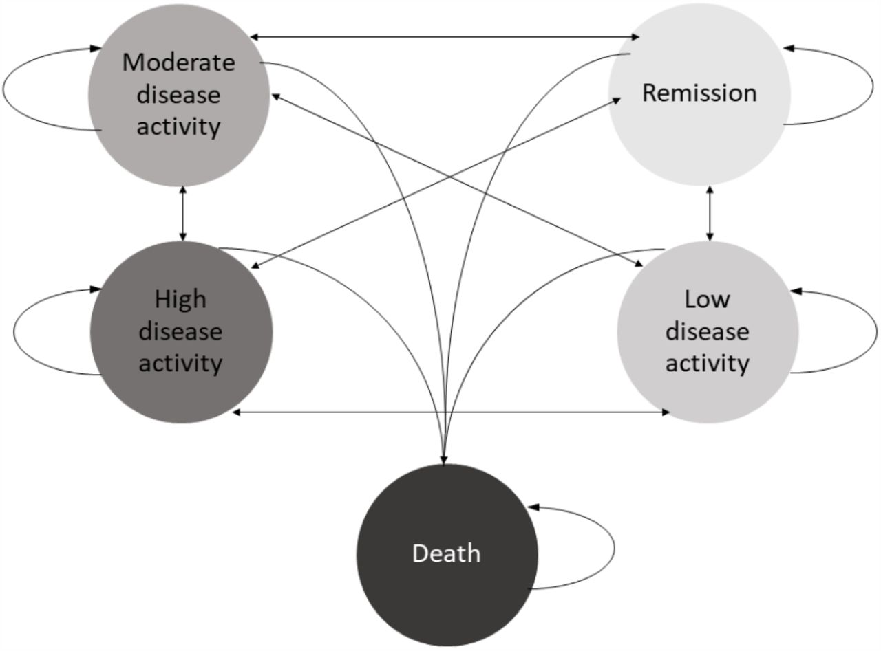 Illustration of the transition possibilities between the health states used in the model.