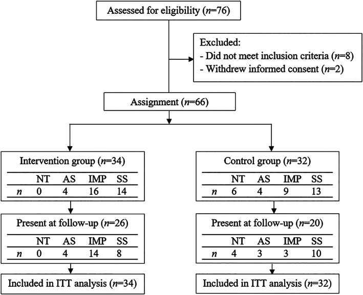 Flow diagram of enrolment and retention by treatment arm