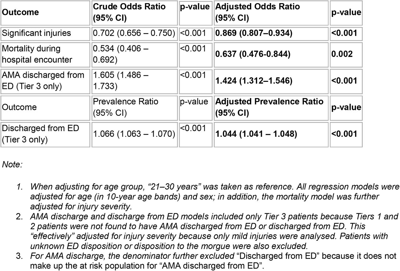 Association between residential status and outcome variables.