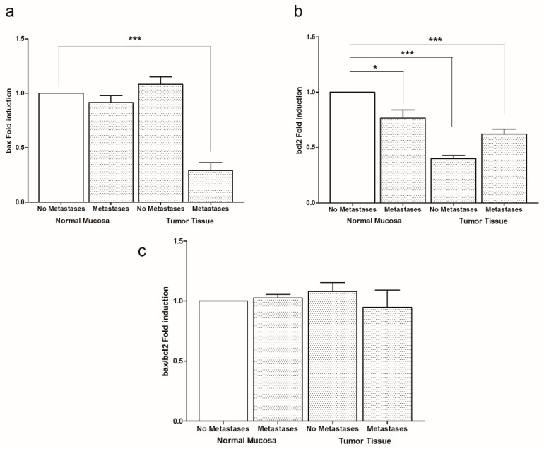 Transcriptional analysis of bax (a) and bcl2 (b) genes in intestinal tissue of no metastasis (n = 29 patients) and with metastasis patients (n = 30 patients) detected in both normal mucosa and tumor tissue. (c) shows the levels of bax/bcl2 ratio detected in the same intestinal samples. Data, expressed as mean value ± SD, are presented as fold induction compared to normal mucosa of patients without metastases * p < 0.05, *** p < 0.001 indicate significant differences (one-way analysis of variance and Dunnett’s multiple comparison test).