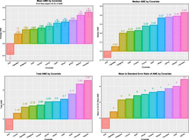 Summary of AMEs by covariate from the interactive panel model summarized in Table S28. (a) Mean AME, (b) median AME, (c) total AME and (d) ratio of the mean to the standard error of the mean AME as a measure of AME variability by covariate