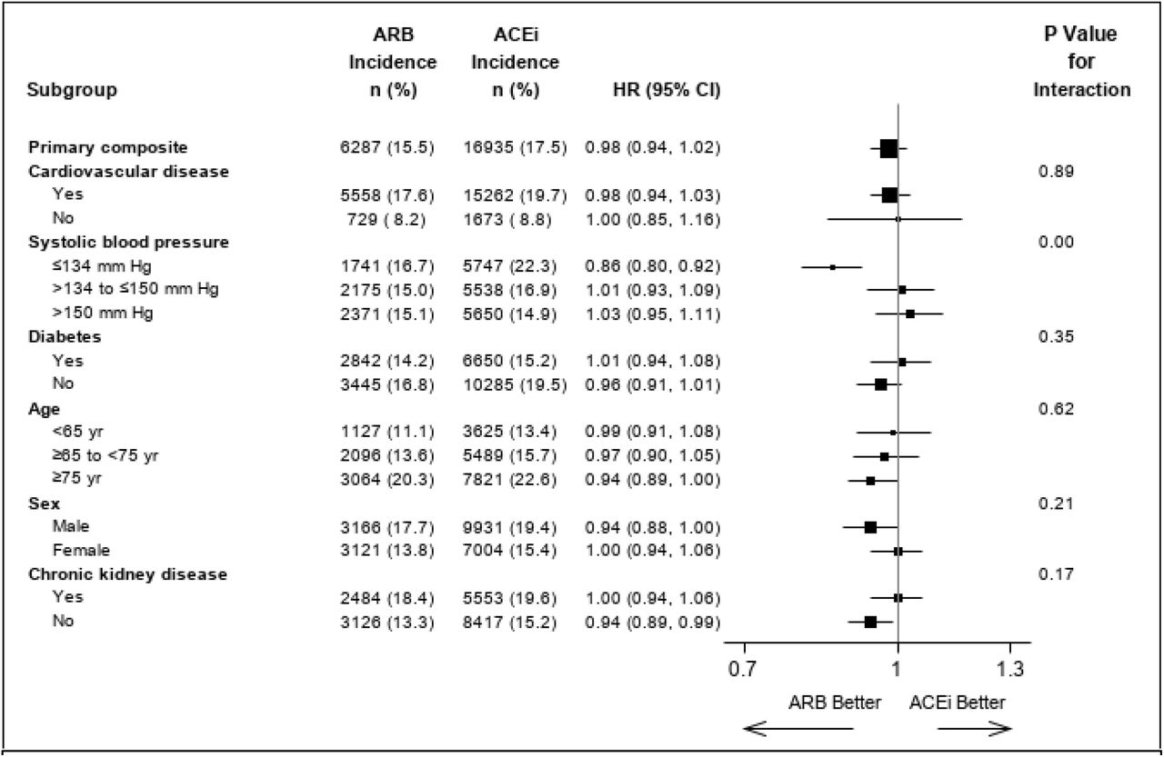 Hazard ratios in prespecified subgroups that were studied in ONTARGET (including underrepresented groups of females and aged ≥75 years) along with those with chronic kidney disease (not analysed in ONTARGET and underrepresented), for comparison of ARB vs ACEi for analysis of the primary composite outcome.n (%)= number of events (percent). P-value is the test of interaction between the treatment and each subgroup. Cardiovascular disease consists of patients with coronary artery disease, peripheral artery disease or cerebrovascular disease. Chronic kidney disease is defined as patients with eGFR<60 mL/min.