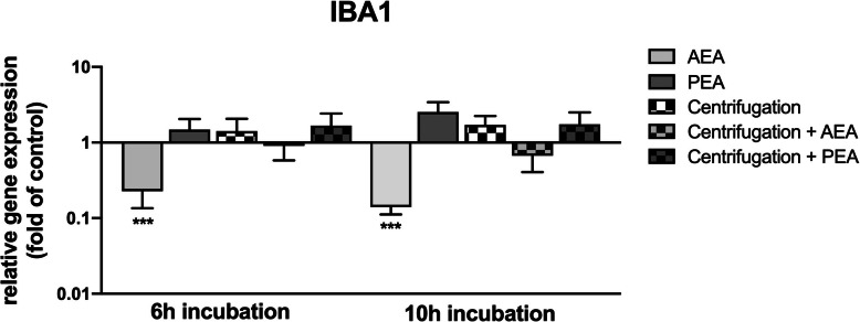 Transcriptional regulation of IBA-1 in PDL cells upon CII and endocannabinoid treatment. Gene expression analyses for IBA-1 were performed upon challenge with or without AEA (50 μM) or PEA (50 μM) under serum-free conditions in combination with or without CII of PDL cells for 6 h or 10 h, respectively. Analyses were performed via qRT-PCR. Values represent the mean ± SEM (n = 6) of the relative differential gene expression (fold of control). The level for statistical significance was set at p < 0.05 (* p < 0.05, ** p < 0.01, *** p < 0.001)