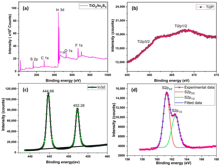 (a) XPS survey scan, (b) Ti 2p, (c) In 3d, and (d) S 2p of TiO2/In2S3 hetero structure photoanode.