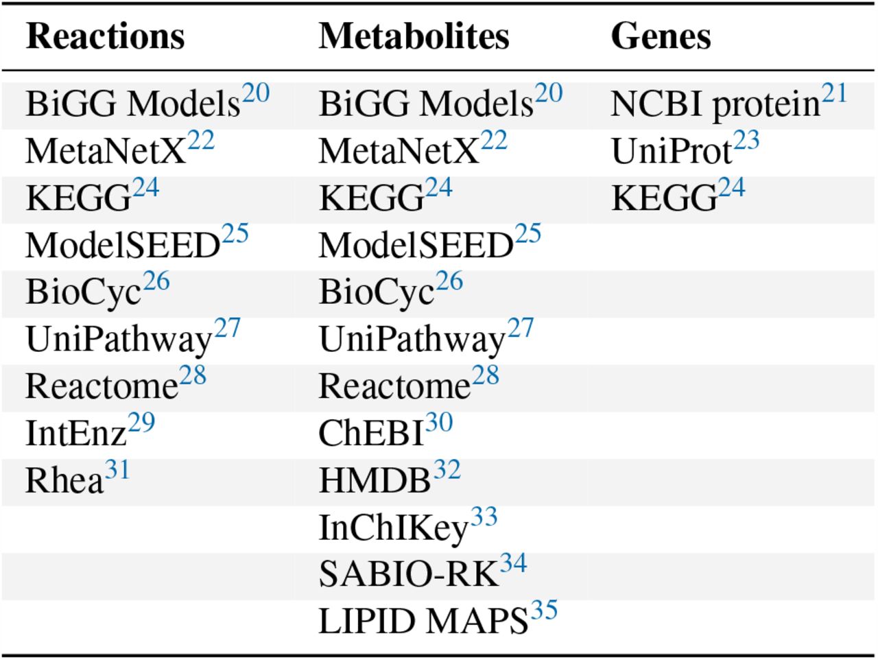 Cross-references to various reaction, metabolite, and gene databases.