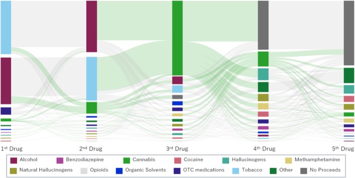 Sankey diagram illustrating the sequential patterns of substance use among community‐based cannabis users in Japan (N = 3900). The diagram displays the progression from the first to the fifth substance used, including cannabis. The width of each flow represents the number of respondents reporting a given transition. Tobacco (48.1%) and alcohol (42.3%) were the most common initial substances, followed by benzodiazepines and cannabis. Cannabis was most frequently used as the third substance (68.2%). Notably, 54.7% of individuals who used cannabis as their third substance reported no further transition to other substances. This visualization highlights that cannabis use in Japan typically follows the use of alcohol and tobacco and does not commonly lead to the use of other substances.