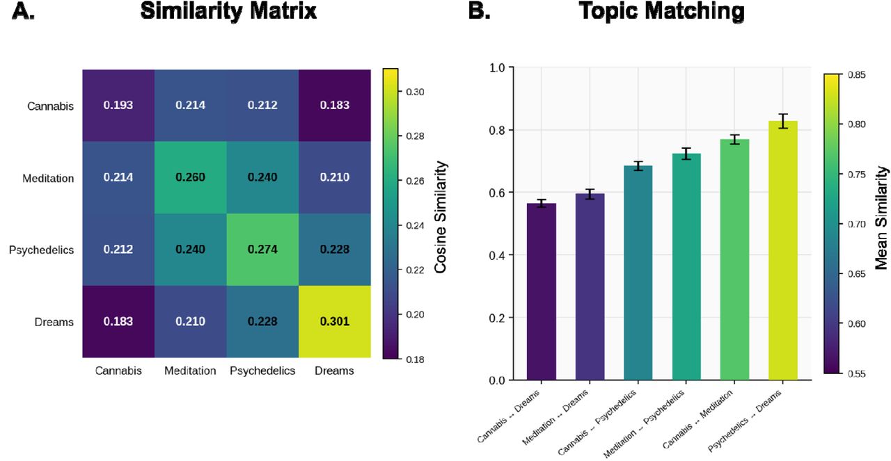 Semantic similarity across altered states of consciousness. Panel A shows mean pairwise cosine similarity between report embeddings across altered states categories. Red color indicates most similar pairs and green indicates least. Diagonal cells reflect internal cohesion (within-category similarity); off-diagonal cells reflect between-category similarity (Cannabis n=620, Meditation n=641, Psychedelics n=620, Dreams n=361; total N=2,242). Panel B shows mean best-match topic similarity across report categories, where HDBSCAN-derived topic centroids from one category were matched to their closest counterpart by cosine similarity. Topic counts were: Cannabis=16, Meditation=17, Psychedelics=2, Dreams=3 (see Table 1 for labeled topics). Bars indicating best-match topic similarity are sorted ascending and error bars represent ±1 SEM. Kruskal-Wallis test confirmed significant differences across pairs (H=27.017, p<0.001); Dunn post-hoc comparisons between pairs (Bonferroni corrected) are reported in text.