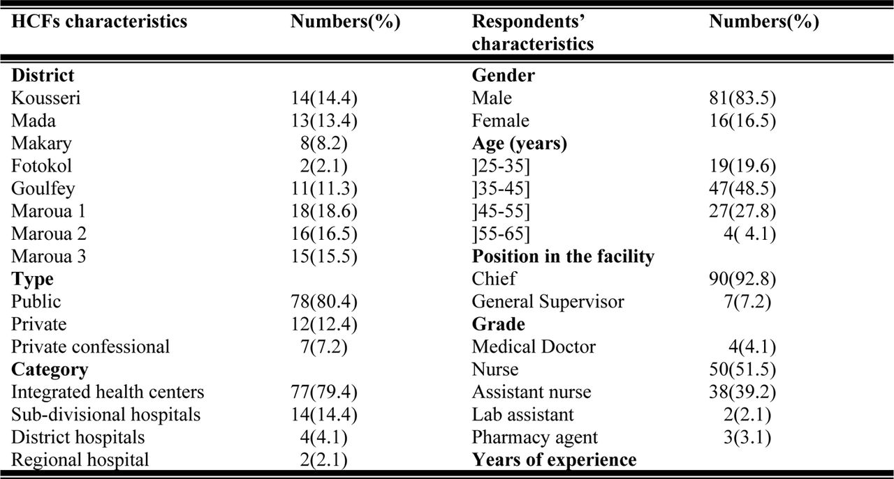General characteristics of HCFs and socio-demographic characteristics of respondents (n=97)