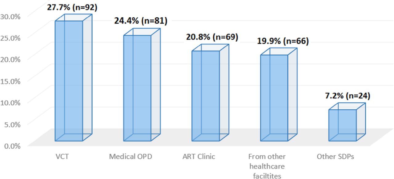 HIV testing and diagnosis unit of patients started on same-day ART (N=332).