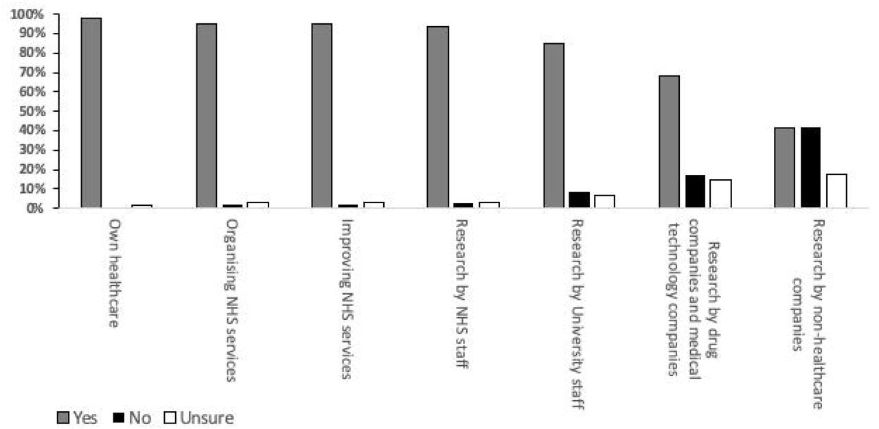 Acceptability of the use of anonymised health data by purpose.Respondents were asked whether they would be happy for their anonymised health data to be used for seven purposes. All participants answered this question.