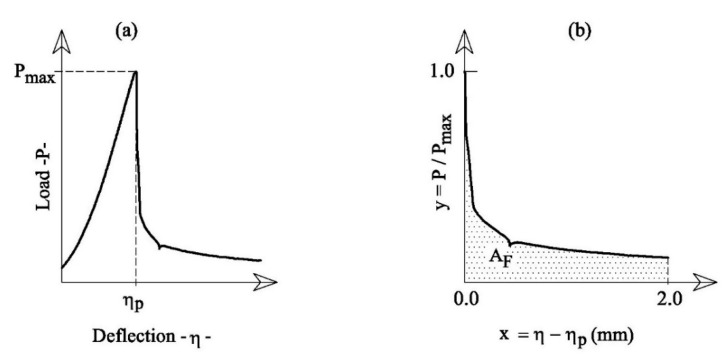 The results of the flexural tests: (a) deflection-load and (b) post-peak curves.