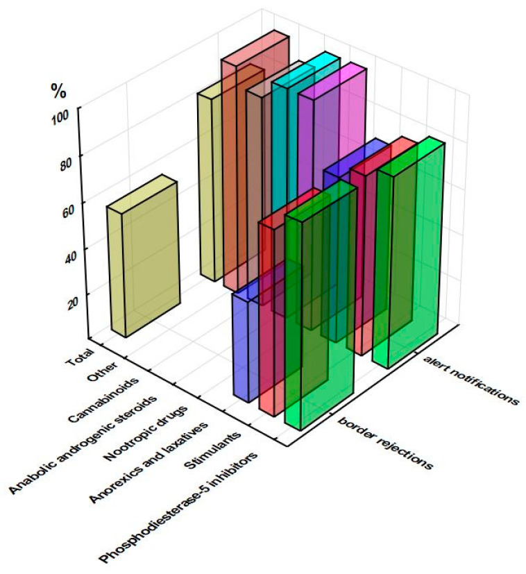 Percentage of serious alerts and serious border rejections in total notifications related to a group of unauthorized pharmaceuticals in food supplements (RASFF database, 2011–2022).