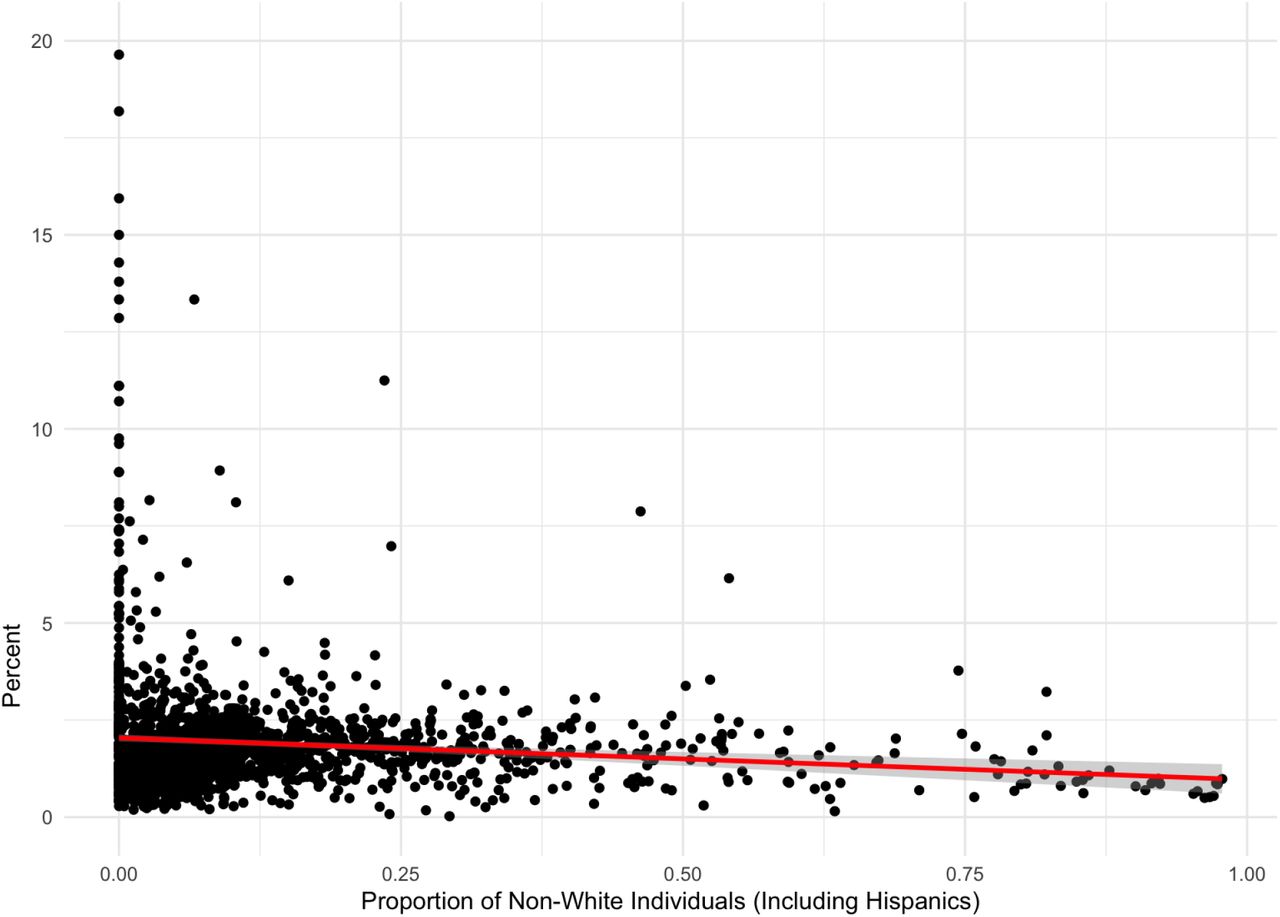 Scatterplot of the percent of adults with a medical cannabis certification for pain in Pennsylvania versus the proportion of non-White individuals, including Hispanics, in 2024 at the ZCTA level (r(1,722) = –0.0749, p = 0.001885)