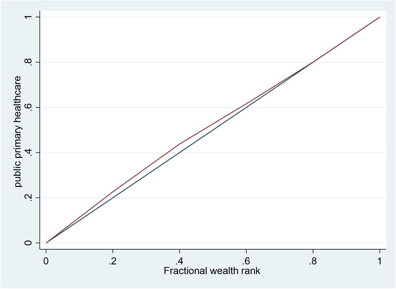 Concentration curve of public primary healthcare (dispensary/maternity)