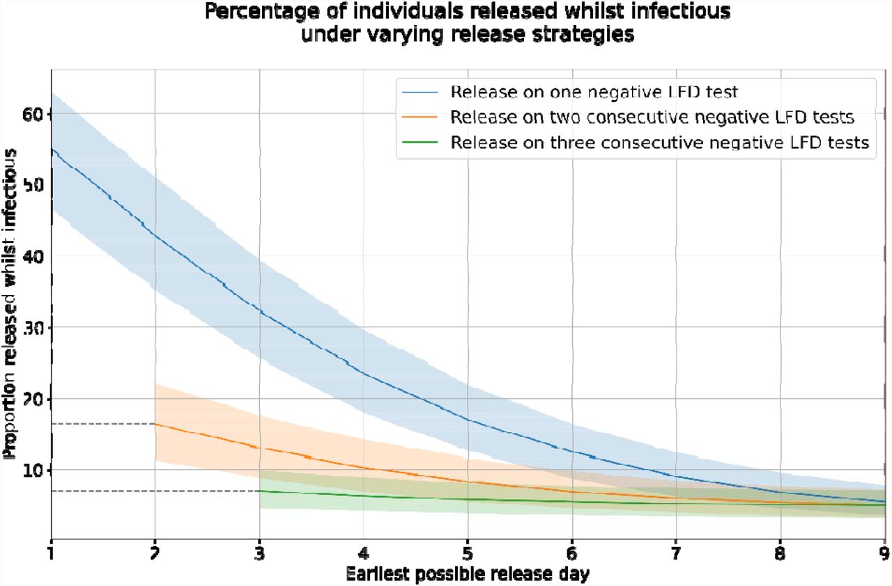 Plot of rates at which model recorded infectious individuals recorded as being released early from each of the considered scenarios (with 95% C.I.). Note dashed lines to signal period in which individuals are ineligible for early release; at least two and three days required where two and three negative tests are required, each 24 hours apart.